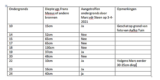 242-tabel-diepte-ondergrondse-paaltjes-screenprint.jpg 242-tabel-diepte-ondergrondse-paaltjes-screenprint.jpg